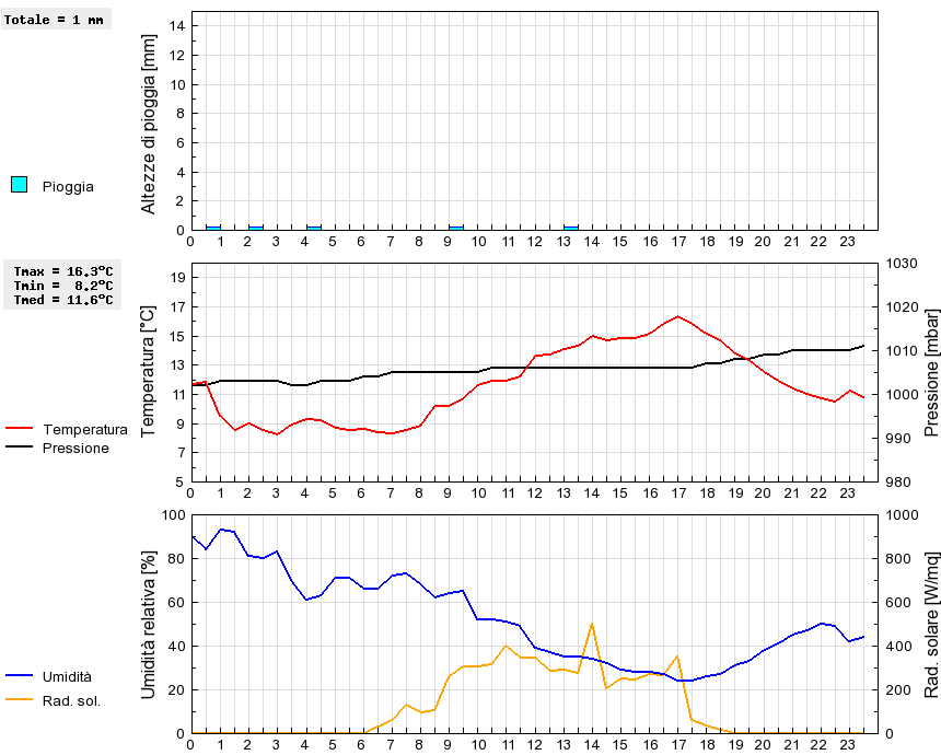 Grafico dati