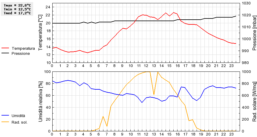 Grafico dati