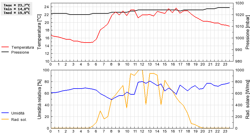 Grafico dati