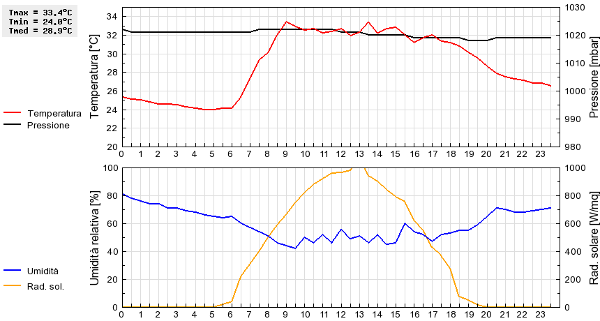 Grafico dati