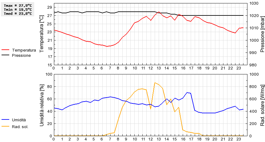 Grafico dati