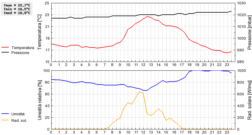 Grafico dati