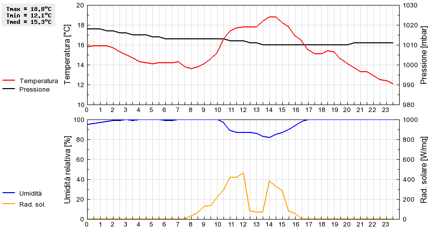 Grafico dati