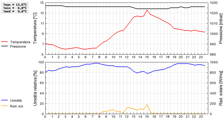 Grafico dati