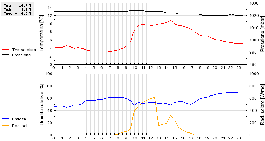 Grafico dati