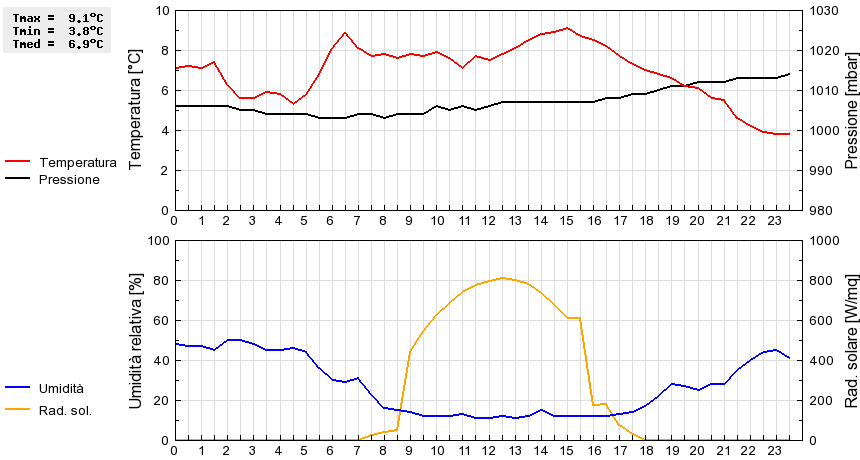 Grafico dati