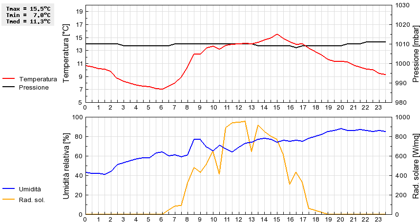 Grafico dati