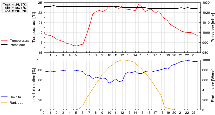 Grafico dati