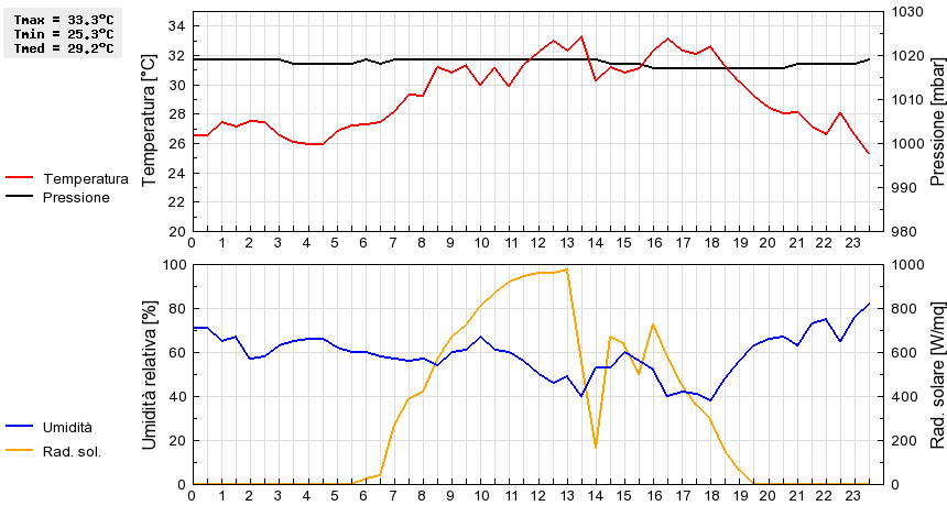 Grafico dati