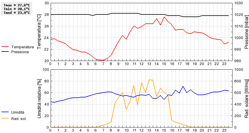 Grafico dati