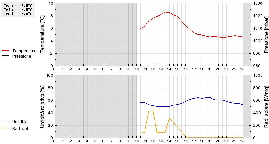 Grafico dati