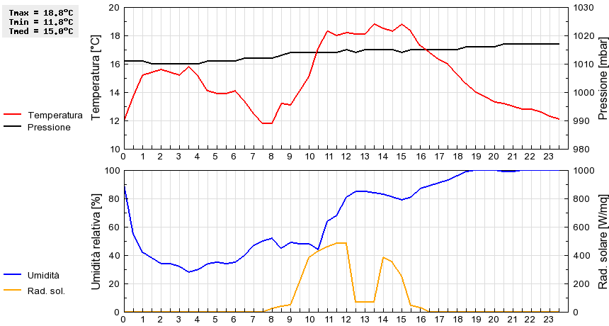 Grafico dati