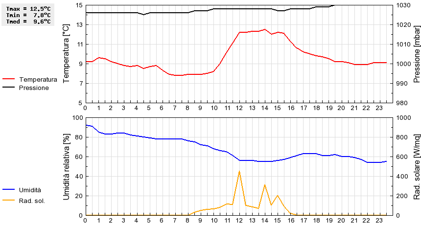 Grafico dati