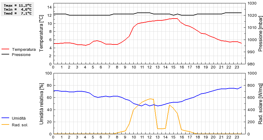 Grafico dati