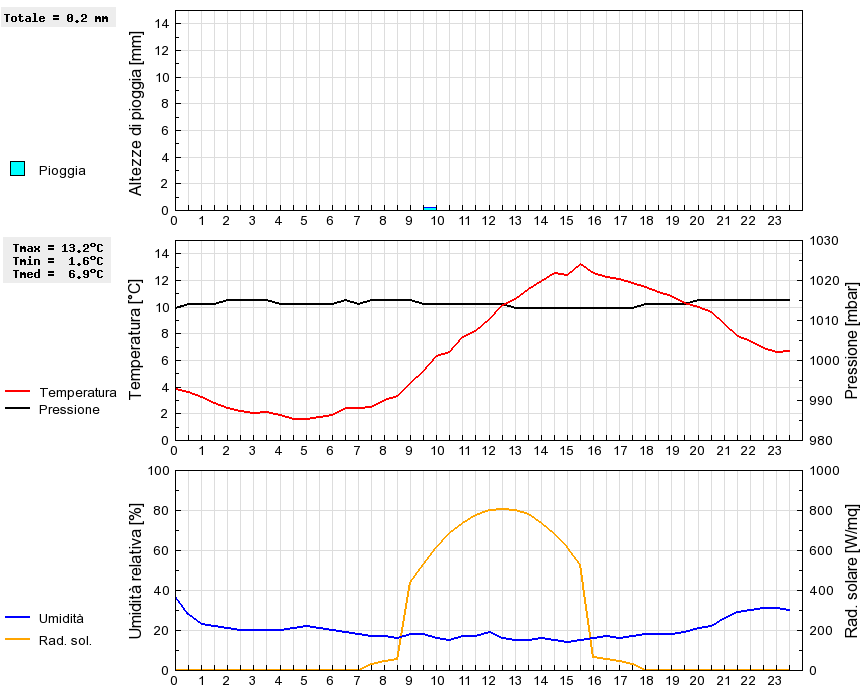 Grafico dati