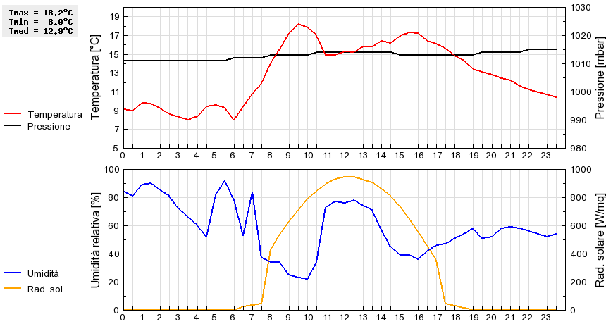 Grafico dati