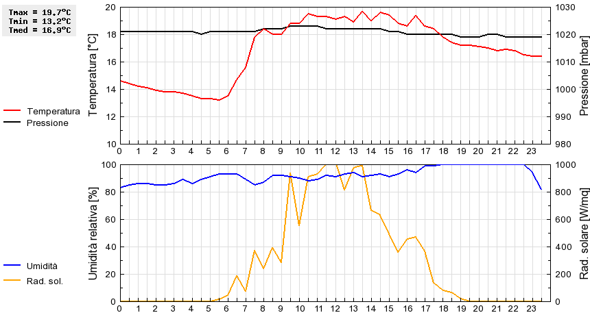 Grafico dati