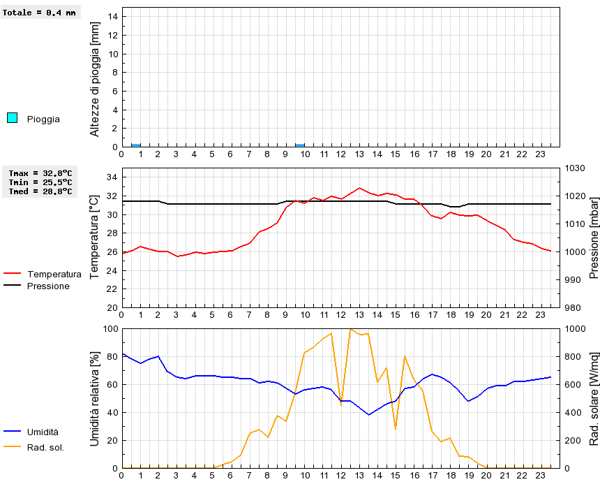 Grafico dati