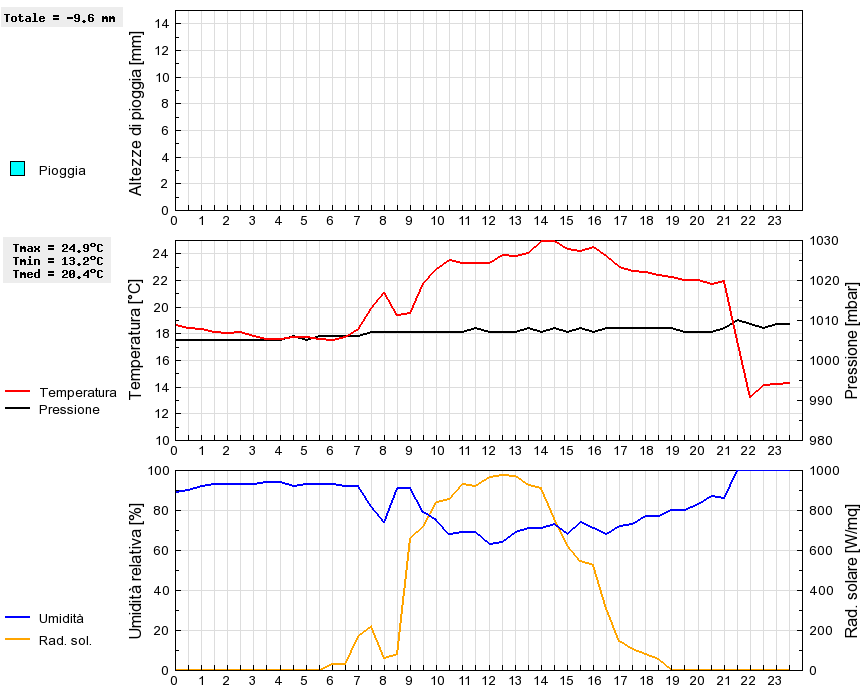 Grafico dati