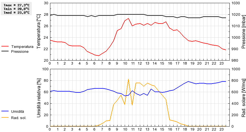 Grafico dati