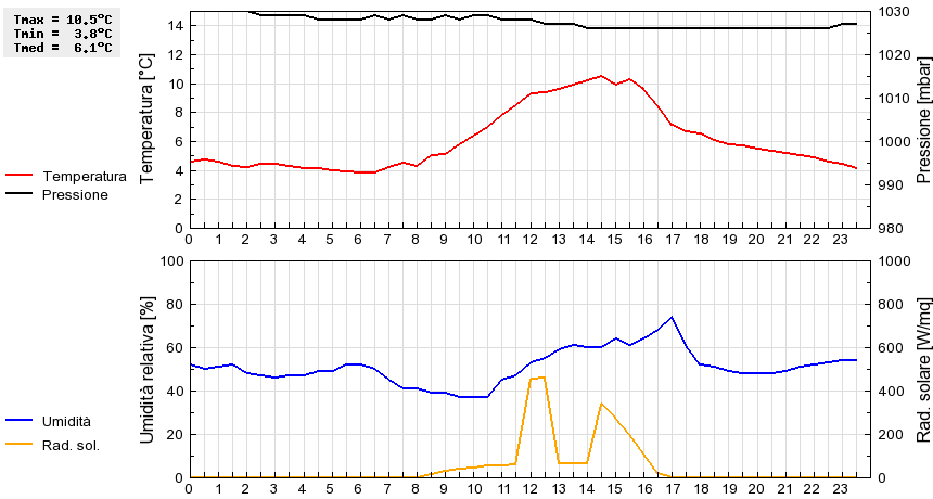 Grafico dati