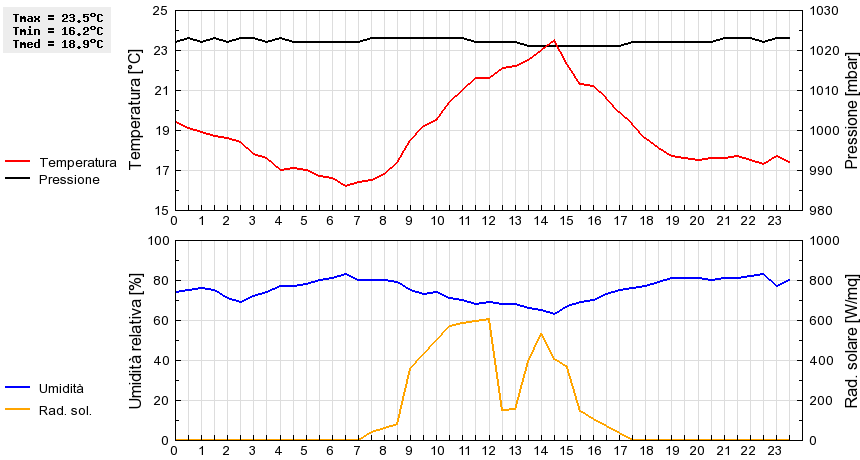 Grafico dati