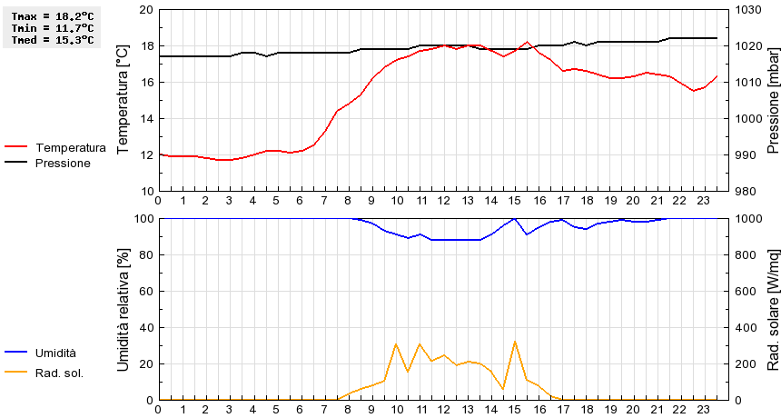 Grafico dati