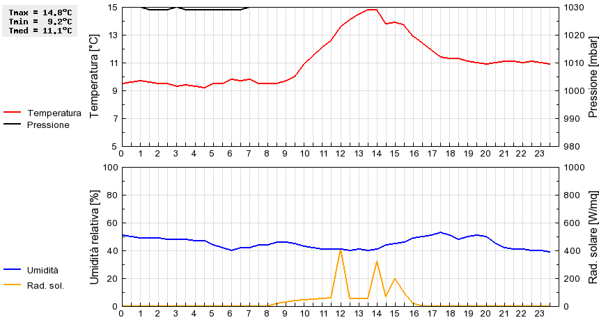 Grafico dati