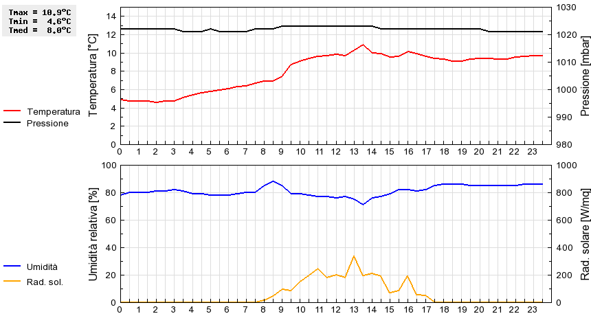 Grafico dati