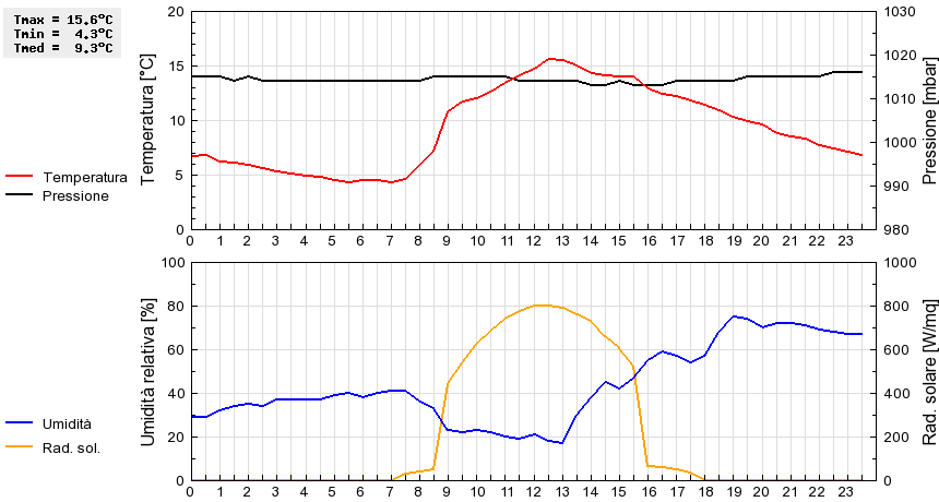 Grafico dati