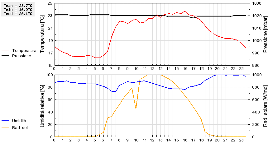 Grafico dati