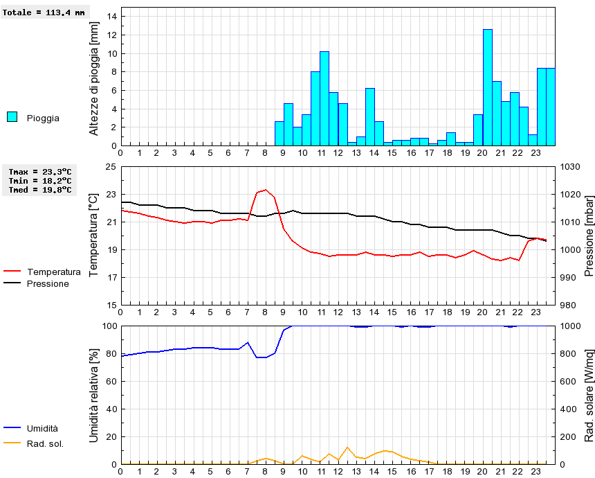 Grafico dati