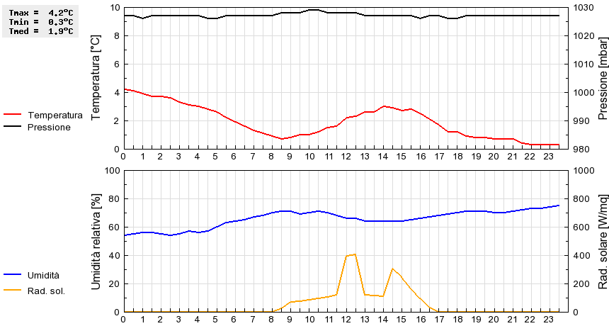 Grafico dati