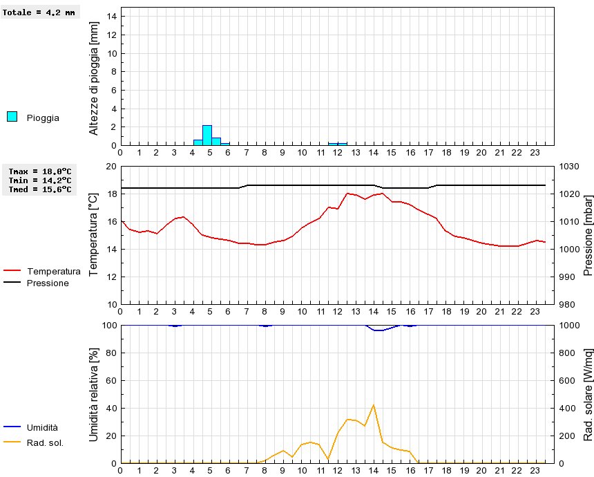 Grafico dati