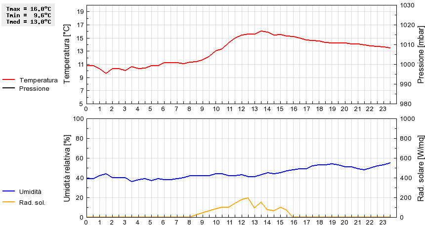 Grafico dati