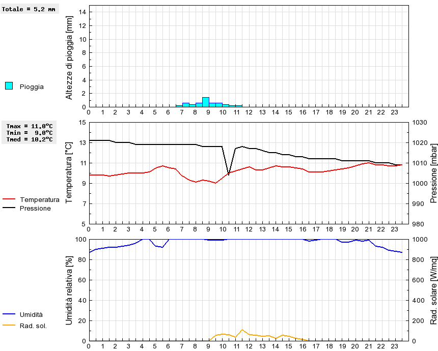 Grafico dati