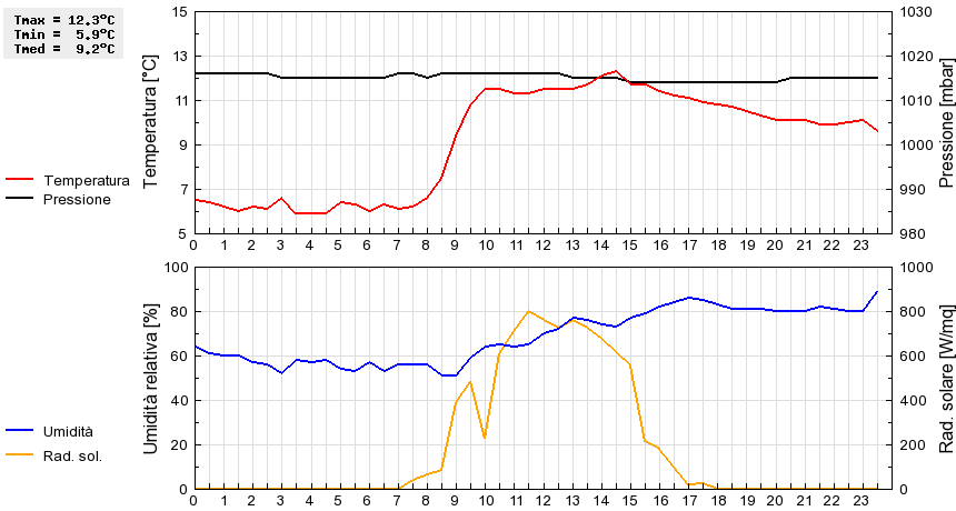 Grafico dati