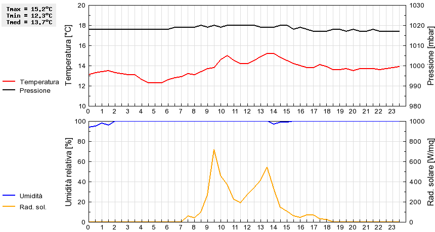 Grafico dati