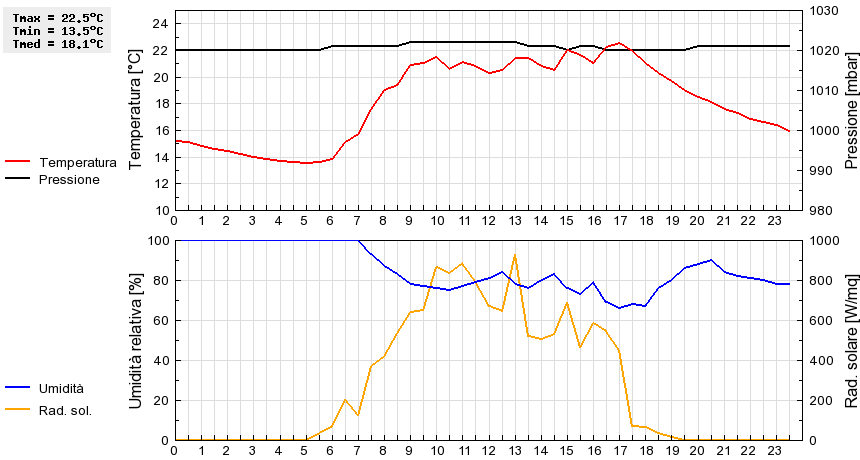 Grafico dati