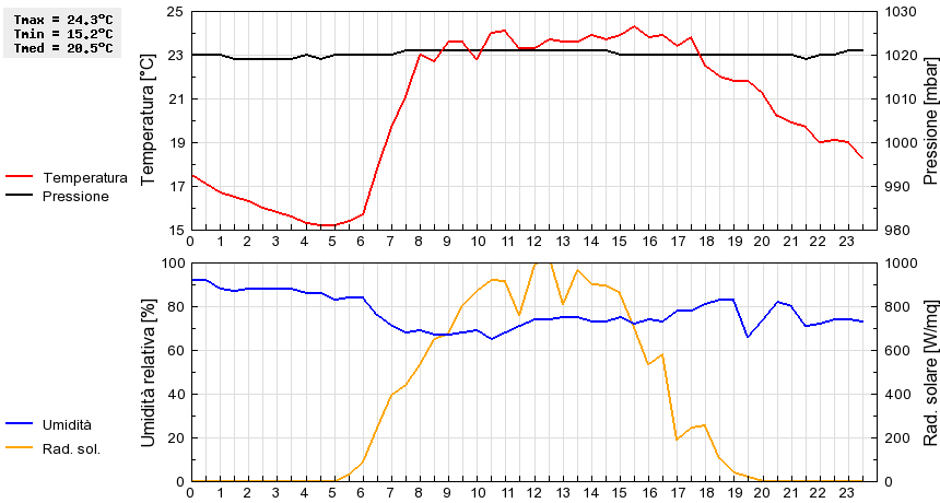 Grafico dati