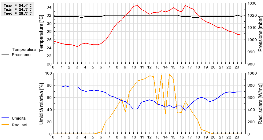 Grafico dati