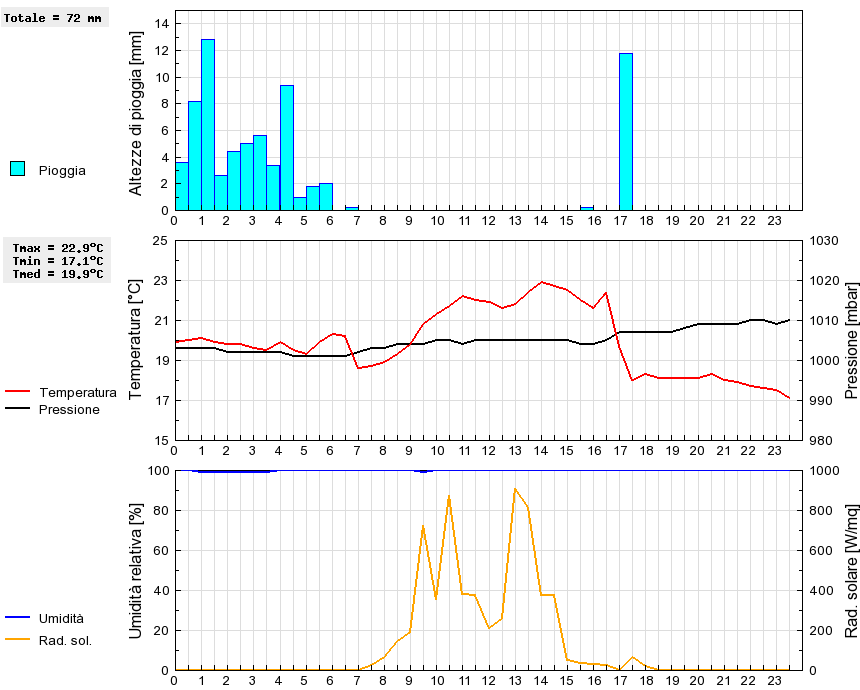 Grafico dati