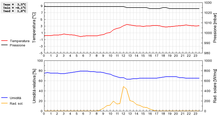 Grafico dati