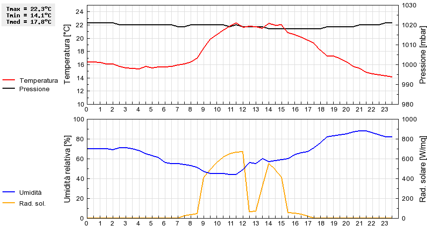 Grafico dati