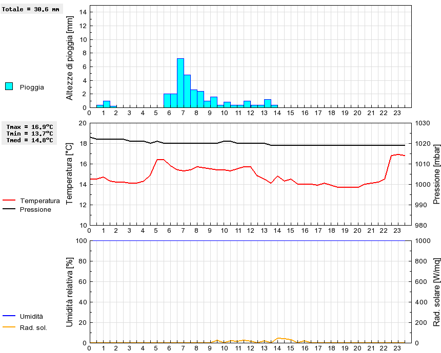 Grafico dati