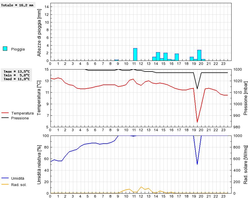 Grafico dati