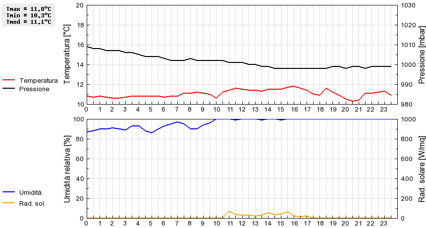 Grafico dati