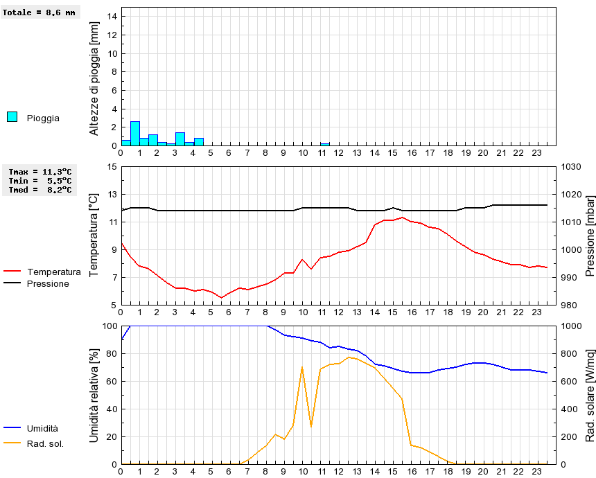 Grafico dati