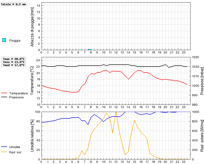 Grafico dati