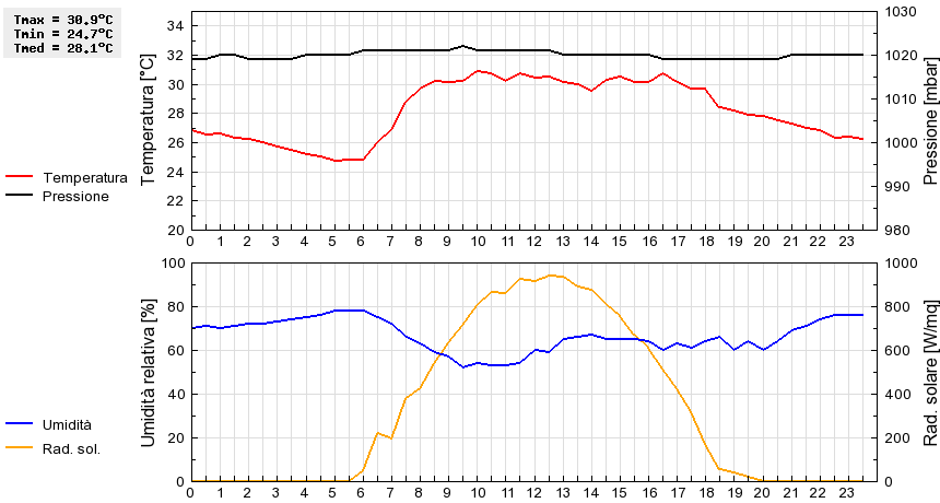 Grafico dati